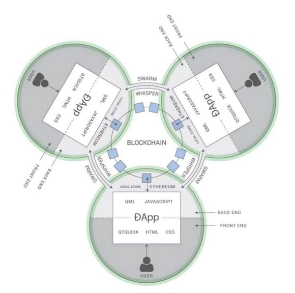 還是搞不懂區塊鏈？沒關係，至少要會玩DApp！